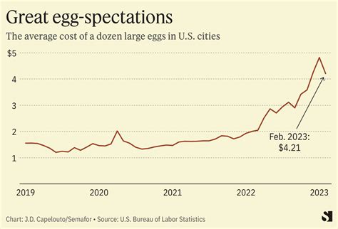 Egg Price Fixing Scandal Unveiled: 50 Million Eggs in Federal Settlement
