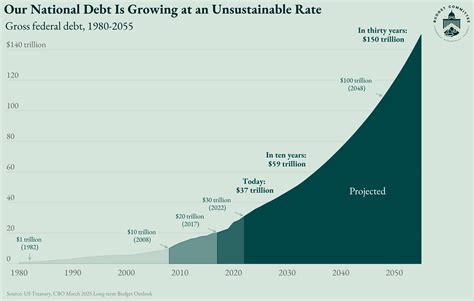 $50 Trillion by 2030? U.S. Debt Crisis Threatens Forever Inflation and Generational Wealth