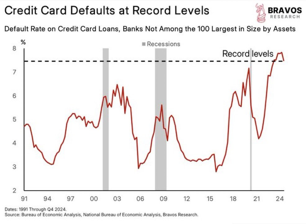 Credit Card Defaults Soar as Americans Trade Freedom for False Security