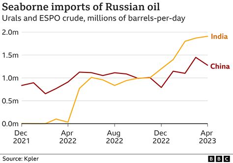 Energy Trade Won’t End Ukraine War – India Defends Continued Russian Oil Purchases