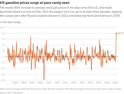 U.S. Gas Prices Set to Soar as Russian Embassy Warns of ‘Losing the War on Energy’