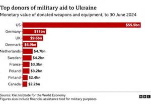 US Threatens To Cut Arms Sales Unless Ukraine Stops Attacking Russian Oil Refineries